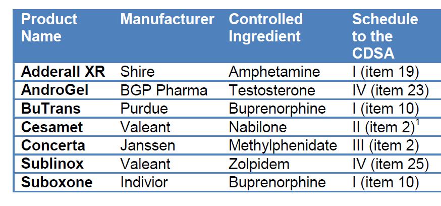 List of All Controlled Substances on InnoviCares
