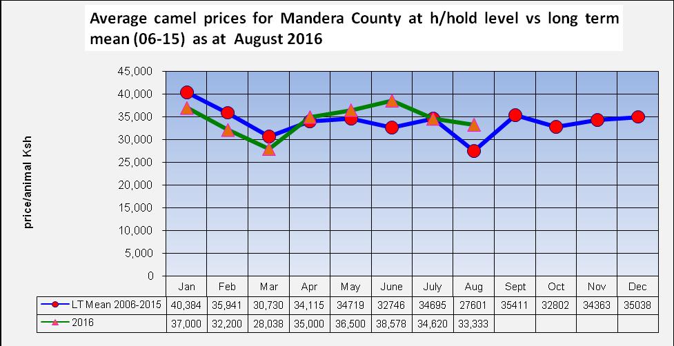 4.2 CROP PRICES 4.2.1 Maize - The average maize price during the month