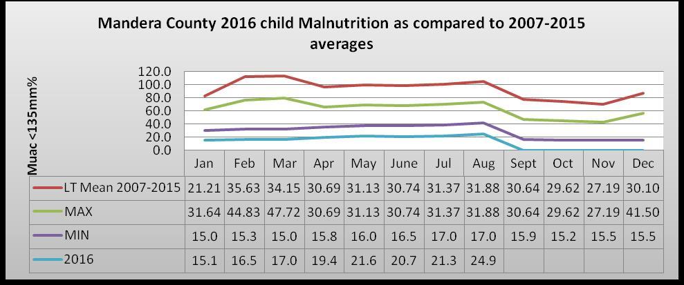 5.0 FOOD CONSUMPTION AND NUTRITION STATUS 5.1 MILK CONSUMPTION - Milk consumption has decreased in comparison to last month. The total number of litres consumed was 6.