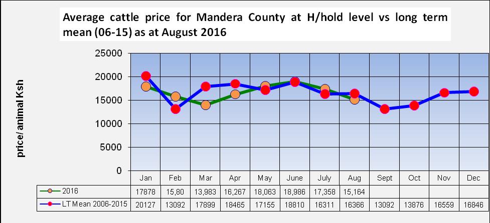 4.0 MARKET PERFORMANCE 4.1 LIVESTOCK MARKETING 4.1.1 Cattle Prices - Average cattle price decreased from Ksh 17,358 /=in July to Ksh 15,164 in the month of August2016.