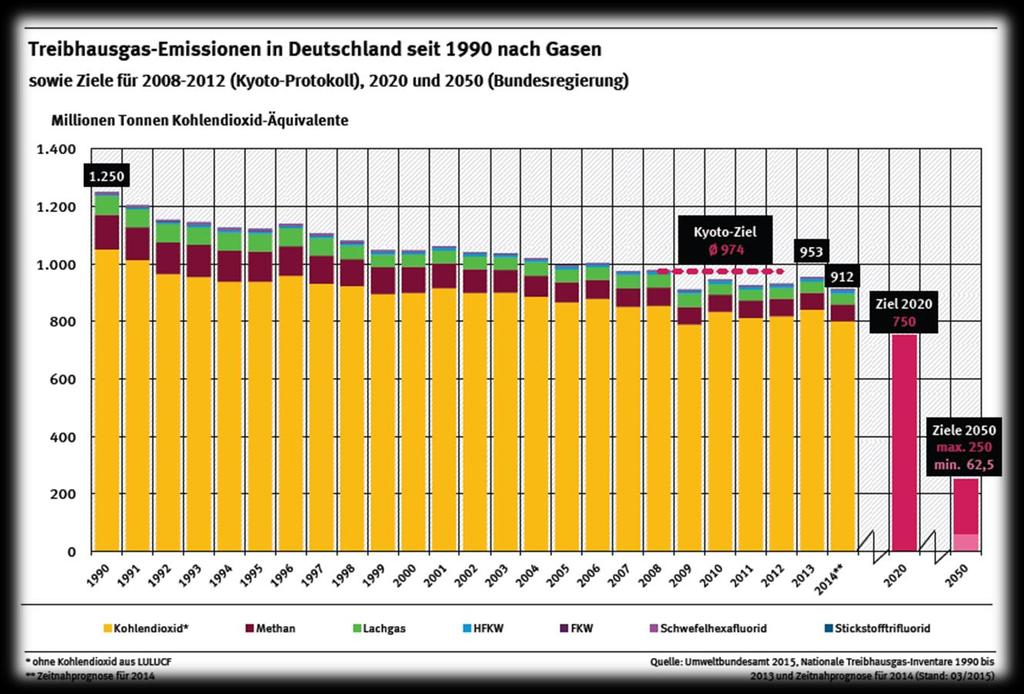 3.3. Development of greenhouse gas emissions in Germany from 1990 to 2013 According to the German Federal Environment Agency, greenhouse gas emissions in Germany have been significantly reduced since
