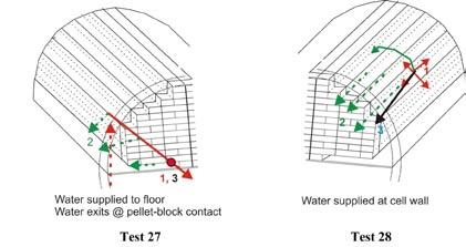 Figure 6-26. Schematic showing estimated water movement in Tests 27 and 28. Flow Sequence 1 = initial inflow, 2 = secondary flow direction, 3 = flow at end-of-test. 6.2.13 Test 29: 0.