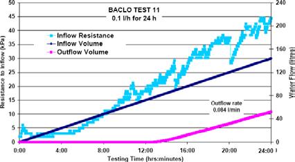 Figure A 19. Inflow and outflow rates in Test 11. Table A-5. Water content of materials recovered from Tests 9, 11, and 15.