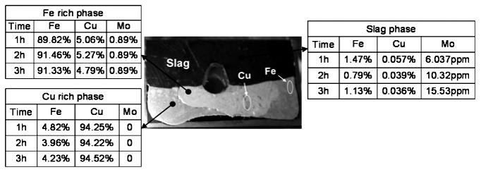 CHAPTER 04 Nonferrous Pyrometallurgy Figure 6: Photograph of the metallic alloys in equilibrium with the slag at 1400 C However, the metallic alloys are not clean separated therefore in order to