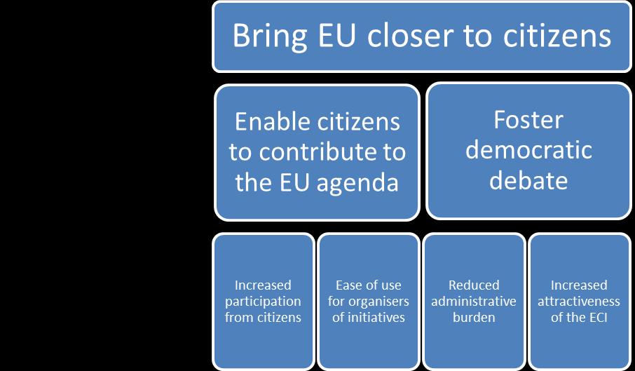 Improving the ECI instrument by tackling the identified shortcomings at different stages of the ECI lifecycle should enhance its use by EU citizens and thus allow them to participate more effectively