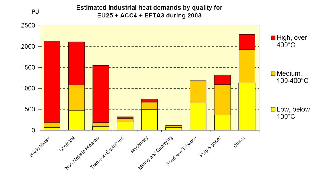 Industrial Heat Demand (Ex.