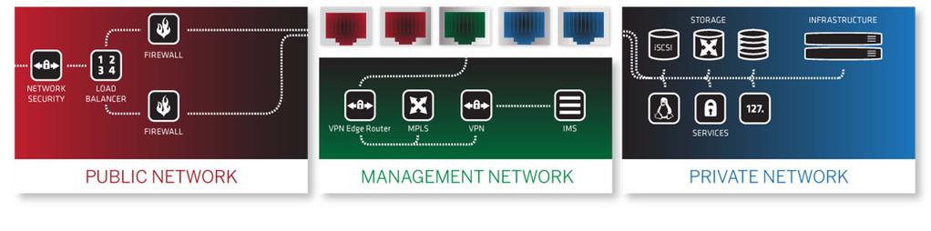 Triple-network architecture High-performance public network with transit from multiple tier-1 carriers Secure OOB management via VPN Private network for