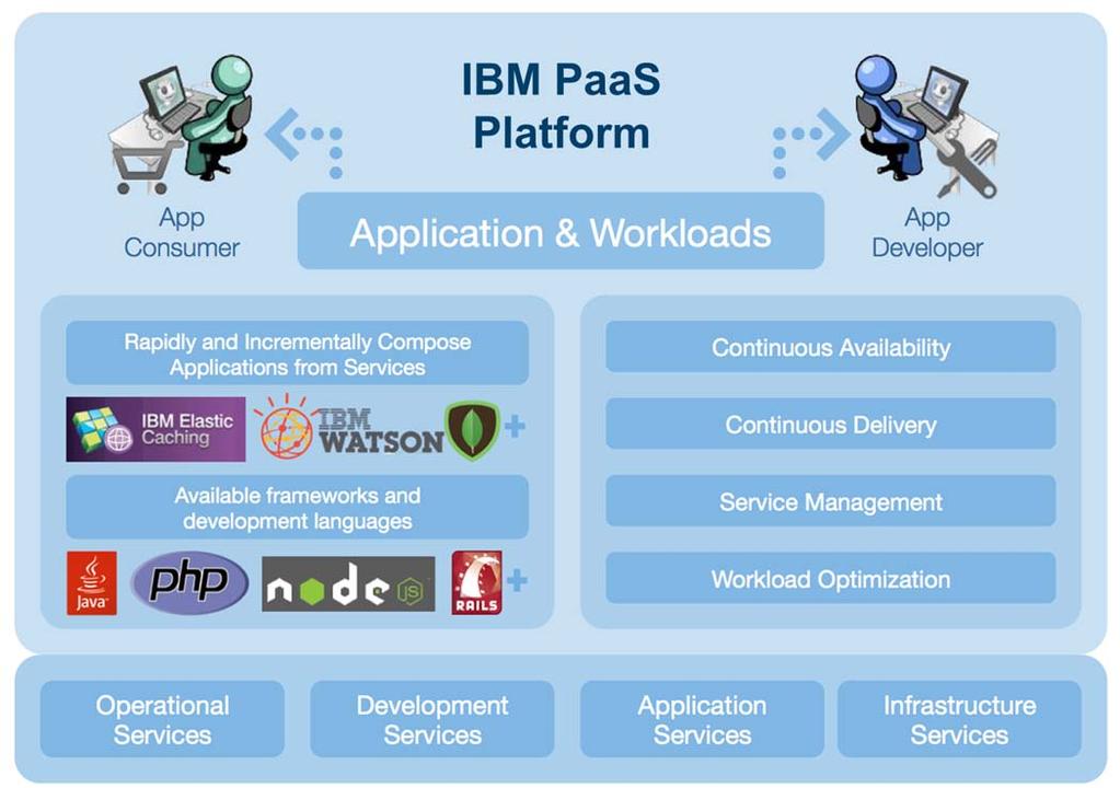 develop and manage the lifecycle of mobile and cloud applications natively Learn more at www.ibm.
