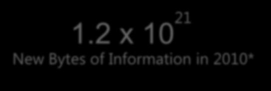 1.2 x 10 21 New Bytes of Information in 2010*