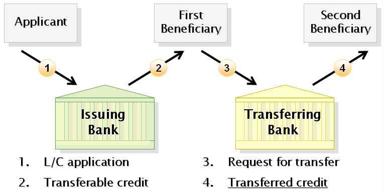 UCP 600 Transferable LC & Assignment of Proceeds Transferable Credits UCP 600 38 38 (k): Second beneficiary s documents must be presented to transferring bank However, in case of