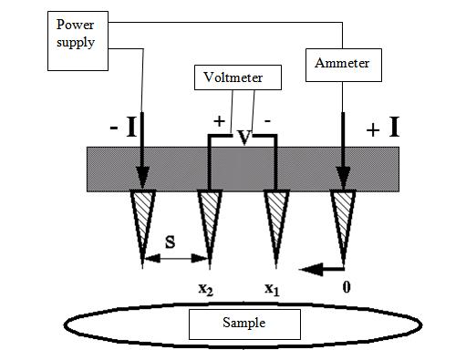 Electrical measurements Figure 7.