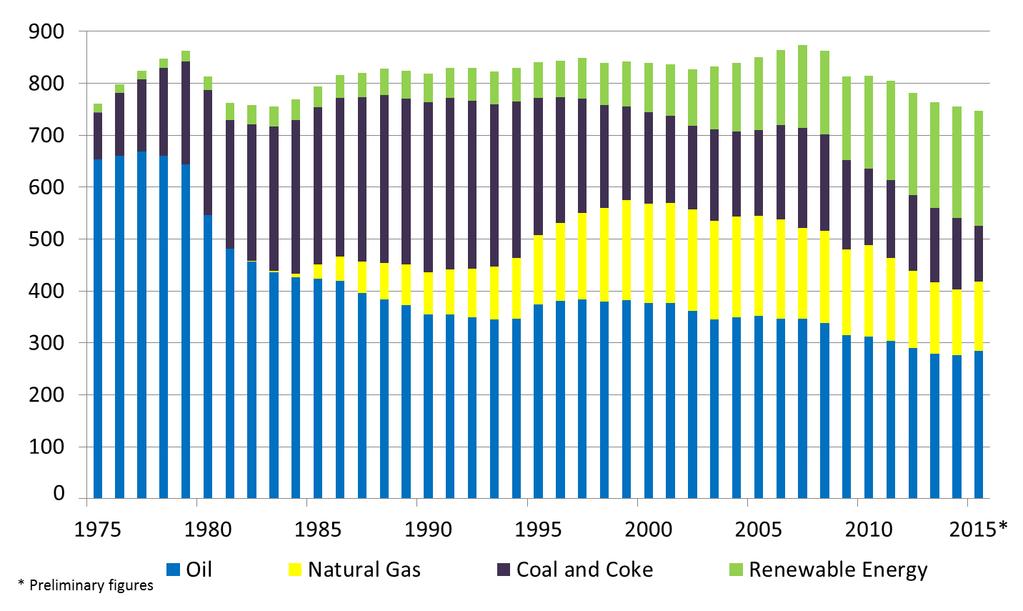 Gross Energy Consumption 1975-2015 From oil