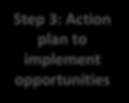 Opportunities Step 3: Action