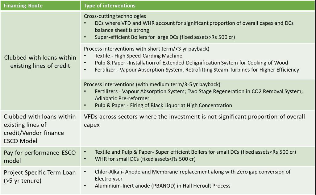 Financing routes for different