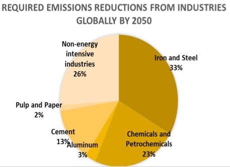 direct industrial CO2 emissions need to be 49% below 6