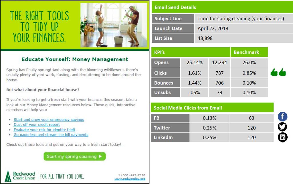 Partner Spotlight: Redwood Credit Union CHANNELS Educate Yourself: Money Management Spring has finally sprung!