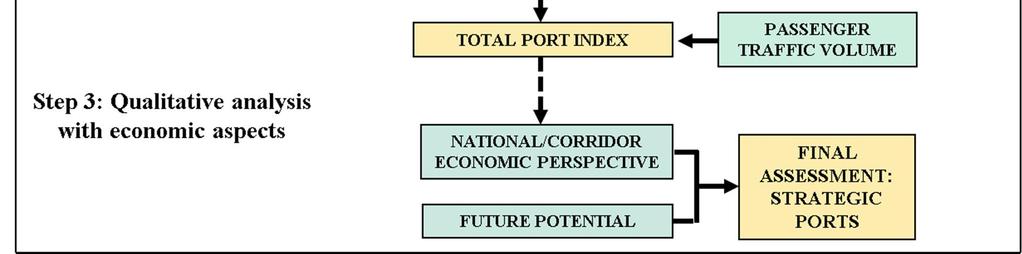 The aim is to identify the primary group of the largest ports in the Baltic Sea Region by shortlisting ports that qualify based on the defined volume criteria.