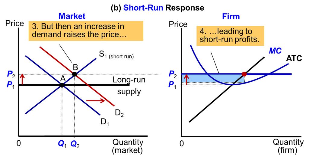 Fig. 7 An Increase in Demand in the Short and Long Run (a) 10 The market starts in a long-run equilibrium, shown as point A in panel (a).