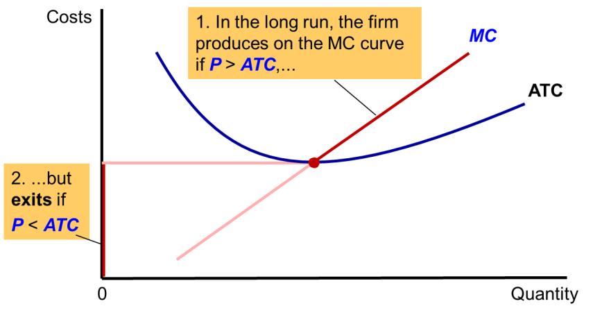 6 Measuring profit: - If P > ATC (we have positive profit) Profit, = TR TC = (P ATC) Q - If P < ATC (we have a loss or negative profit) Loss = TR TC = (P ATC) Q (i.e., minus) Fig.
