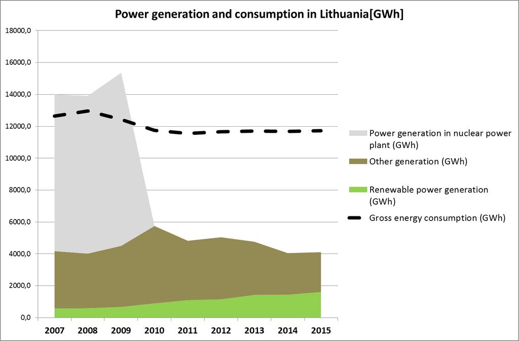 Power generation and consumption in the past 11,7 TWh 61 % of power is imported (mainly from Estonia and Russia)