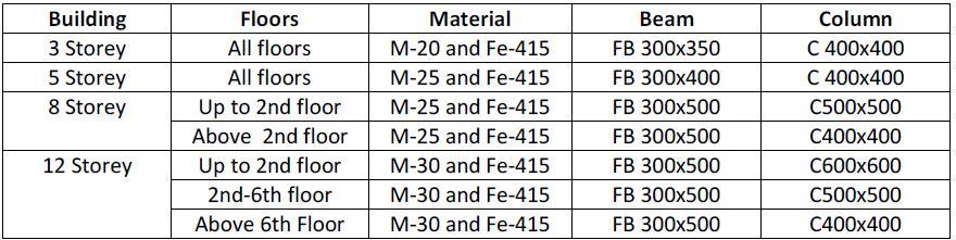 columns to consider effect of axial load, plastic rotation is calculated for different axial loads (see Table 10) and for plastic rotation of beams shown in Table8.