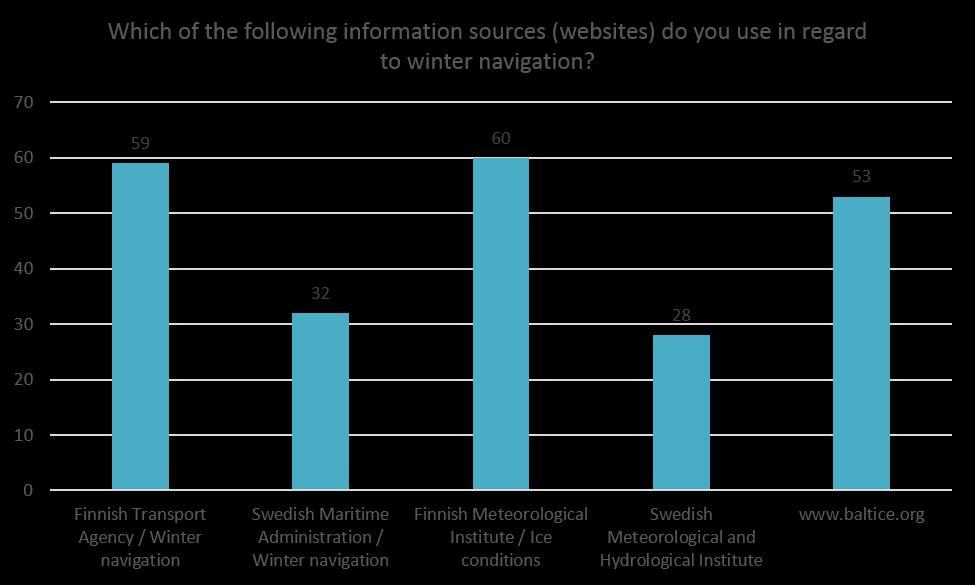 2.2. Information sources used in winter navigation The answers show that the respondents use mainly Finnish information sources, such as websites of the Finnish Transport Agency/Winter navigation