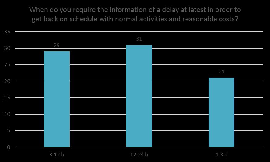 2.5. The required time of receiving information concerning delays during the ice season Opinions differed to a great extent on when the information of delays should be received.