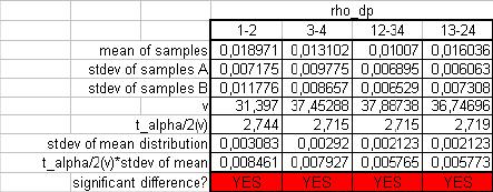 Table A7-3. T-test of the dry density deviation between different positions at significance level 1%. A7.5 CONCLUSIONS Differences from most parts of the zero hypothesis assuming that the blocks are homogenous have been shown at significance level 1%.