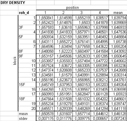 Appendix 7A Calculated dry densities and
