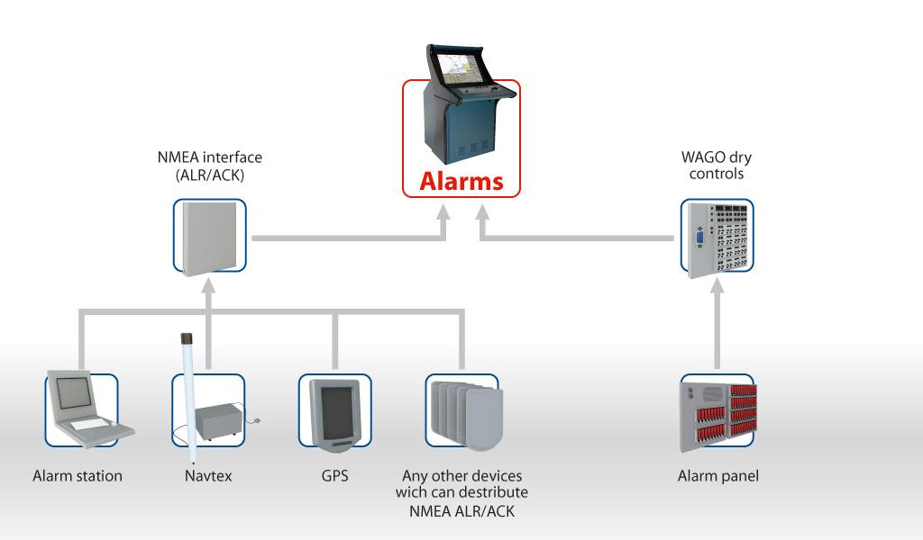 Integrated Alarm