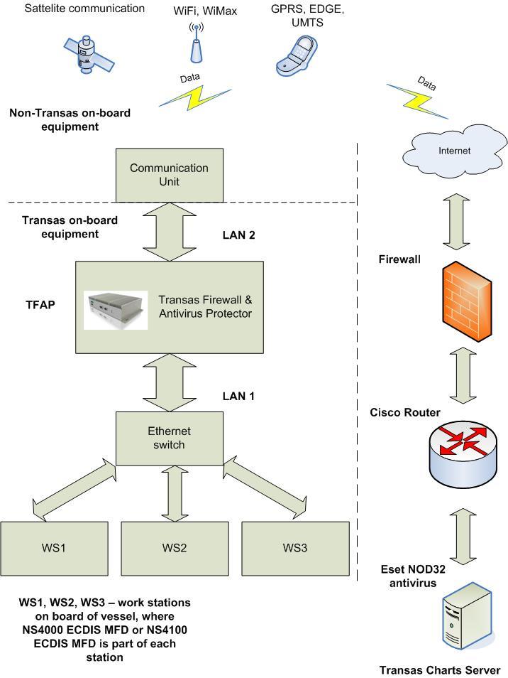 Transas Firewall and Antivirus Protector (TFAP) Based on IEC60945 hardware with incorporated Firewall & Antivirus software ECDIS Internet connection Allows direct connection and
