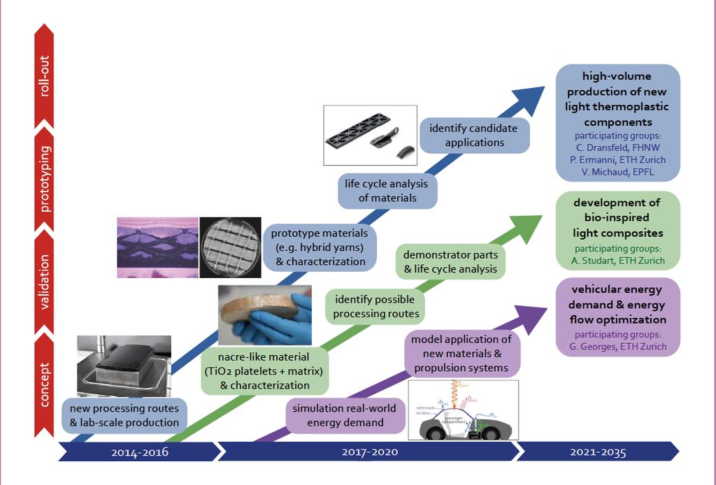 A3 Minimization of vehicular energy demand Technologies & strategies to minimize non-propulsive energy demand of vehicles for improved efficiency Development of processing routes for high volume