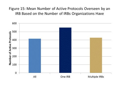 Figure 15: Mean Number of Active Protocols Overseen by an IRB Based on the Number of IRBs Organizations Have Figure 15: All organizations oversee a mean of 414.