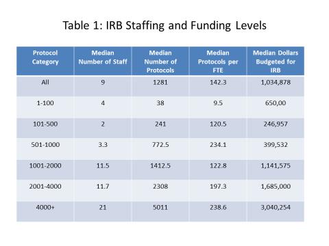 Resources for the IRB Table 1: IRB Staffing and Funding Levels Figure 20: Four-Year Trends in