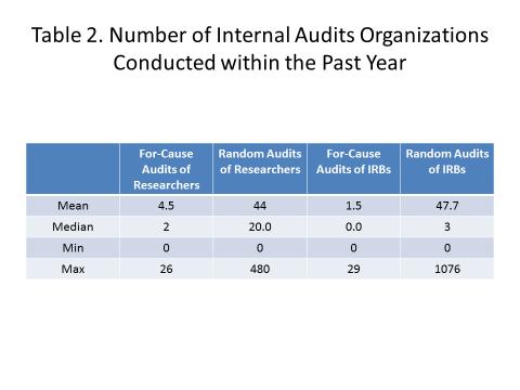 Audits of the HRPP Conducted by Organizations Table 2: Number of Internal Audits Organizations Conducted within the Past Year Figure 21: Four-Year Trends in Mean Number of Audits Organizations