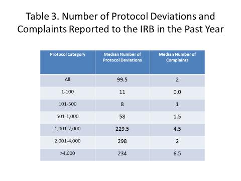 Protocol Deviations and Complaints Reported to the IRB Table 3: Number of Protocol Deviations