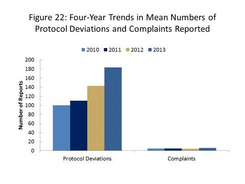 of Protocol Deviations and Complaints Reported Figure 22: Reported Protocol Deviations have