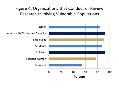 Figure 4: Organizations that Conduct or Review Research Involving Vulnerable Populations Figure 4: 91.5% of all organizations conduct research involving Children, 91.