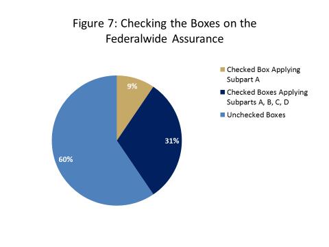 Regulatory Oversight of Research Figure 7: Checking the Boxes on the Federalwide Assurance Figure 7: 60% of all organizations Uncheck the Box regarding