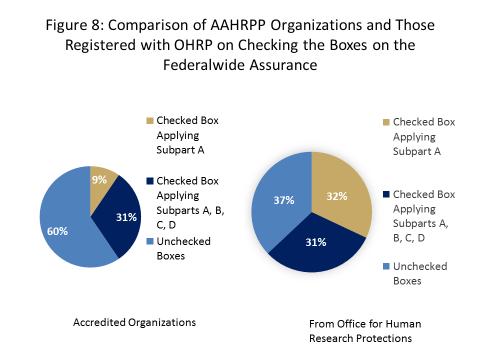 Figure 8: Comparison of AAHRPP Organizations and Those Registered with OHRP on Checking the Boxes on the Federalwide Assurance Figure 8: Compared to