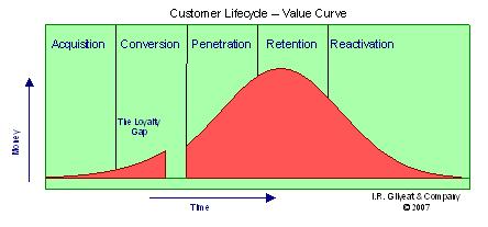 CLTV model for Fund Services, anticipated being similar to below: Figure 6.3: Customer Lifecycle Value curve 4.