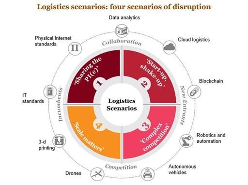 Major Disruptions in the Industry Source: https://www.pwc.