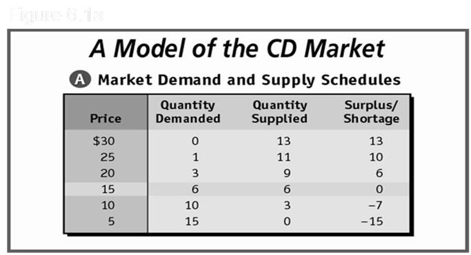 The Price Adjustment Process Together, demand and supply make
