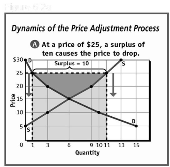 The Price Adjustment Process (cont.