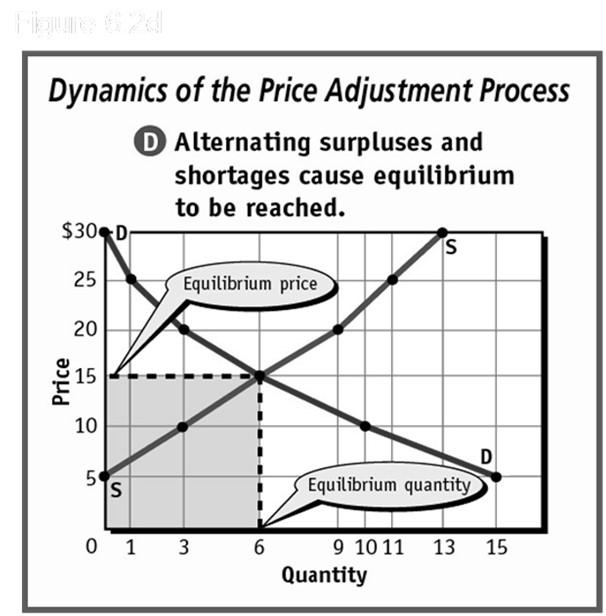 price at which supply meets demand.