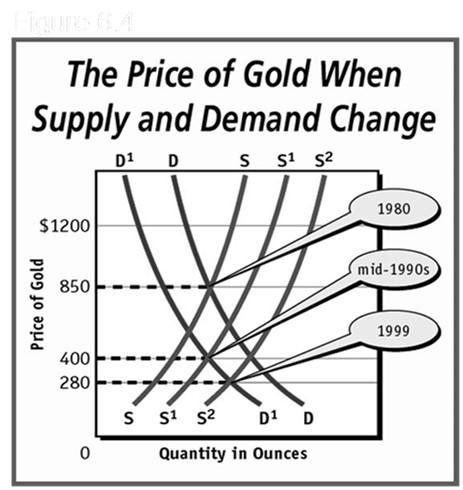 changes in price.
