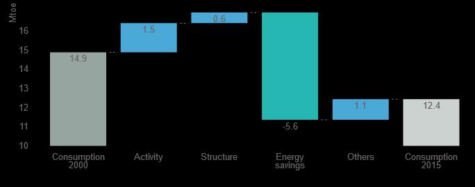 Energy consumption of industry has been decreasing by 1.1% (-2.5 Mtoe) mainly due to energy savings (-5.6 Mtoe).
