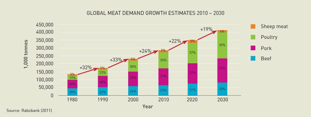 Global meat demand Global soy Imports Increasing global demand for meat Drives