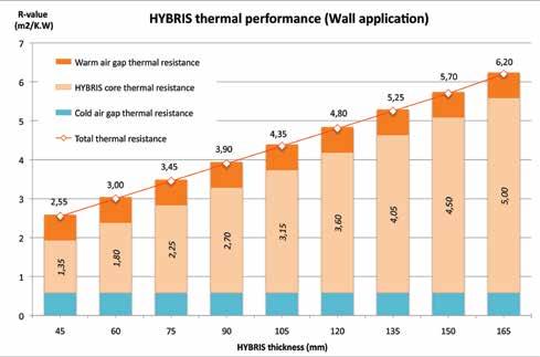 SPACE SAVING HYBRIS insulation helps to keep the fabric element to a minimum thickness and saves space! With 105 mm and 2 air gaps, in walls HYBRIS can achieve an R-value as high as 4,35m 2.K/W!