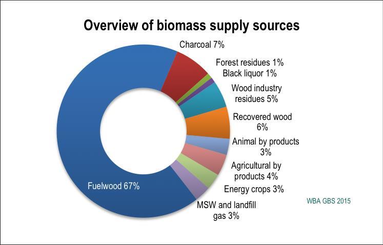 Overview of biomass supply Most of the biomass supply is from the forestry sector (87%)